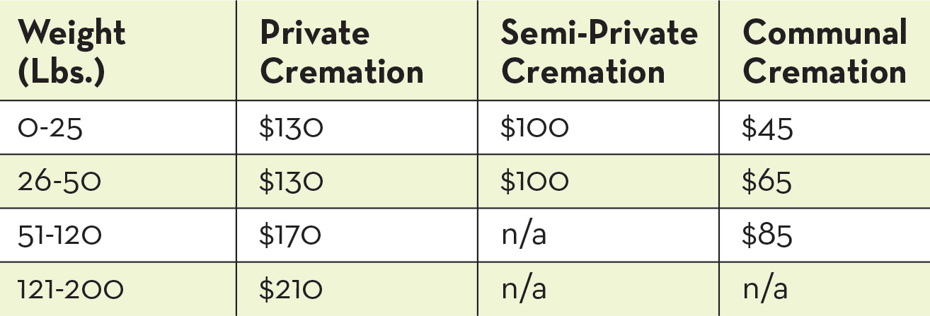 how much does it cost to cremate a dog